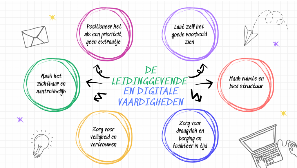 Van vrijblijvend digivaardig worden naar samen doelgericht in ontwikkeling!
