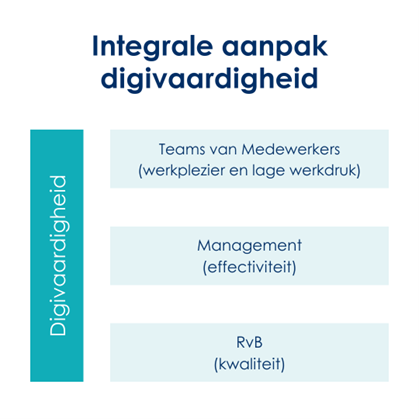 Deze afbeelding heeft een leeg alt-attribuut; de bestandsnaam is integrale-aanpak-digivaardigheid.png